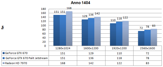 Производительность Palit GeForce GTX 670 JetStream Производительность Palit GeForce GTX 670 JetStream